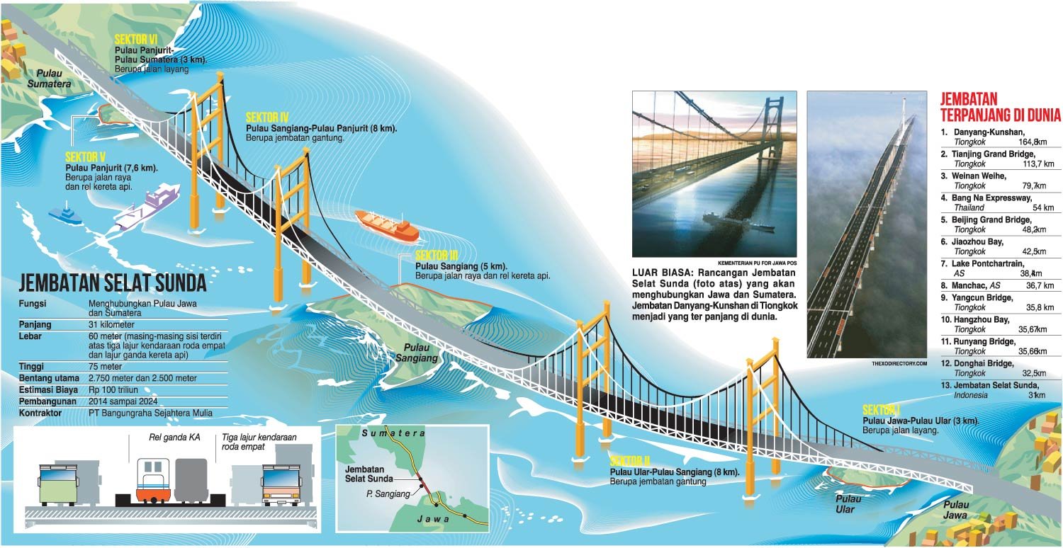 Kementerian Pekerjaan Umum yakin jembatan Selat Sunda lebih panjang 